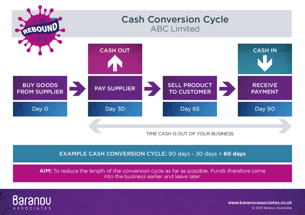Your Cash Conversion Cycle